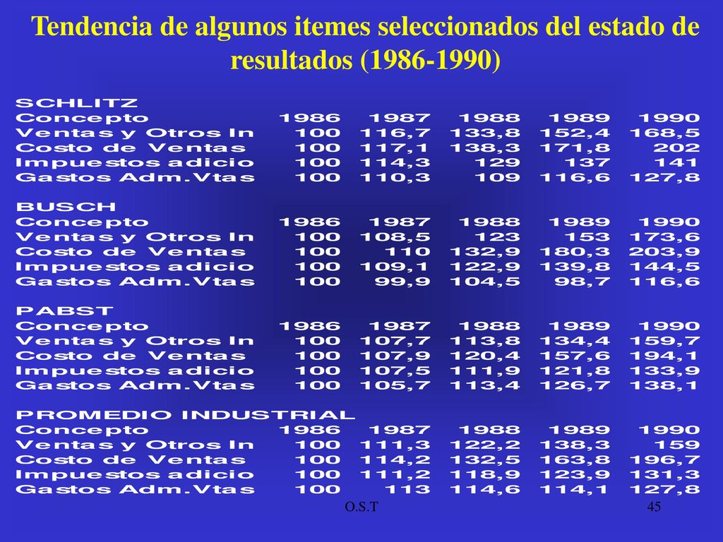 Tendencia de algunos itemes seleccionados del estado de resultados ( )
