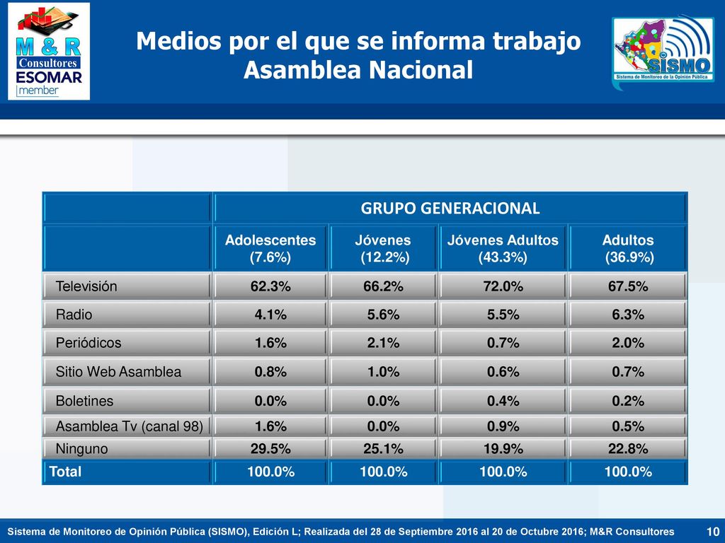 Medios por el que se informa trabajo Asamblea Nacional