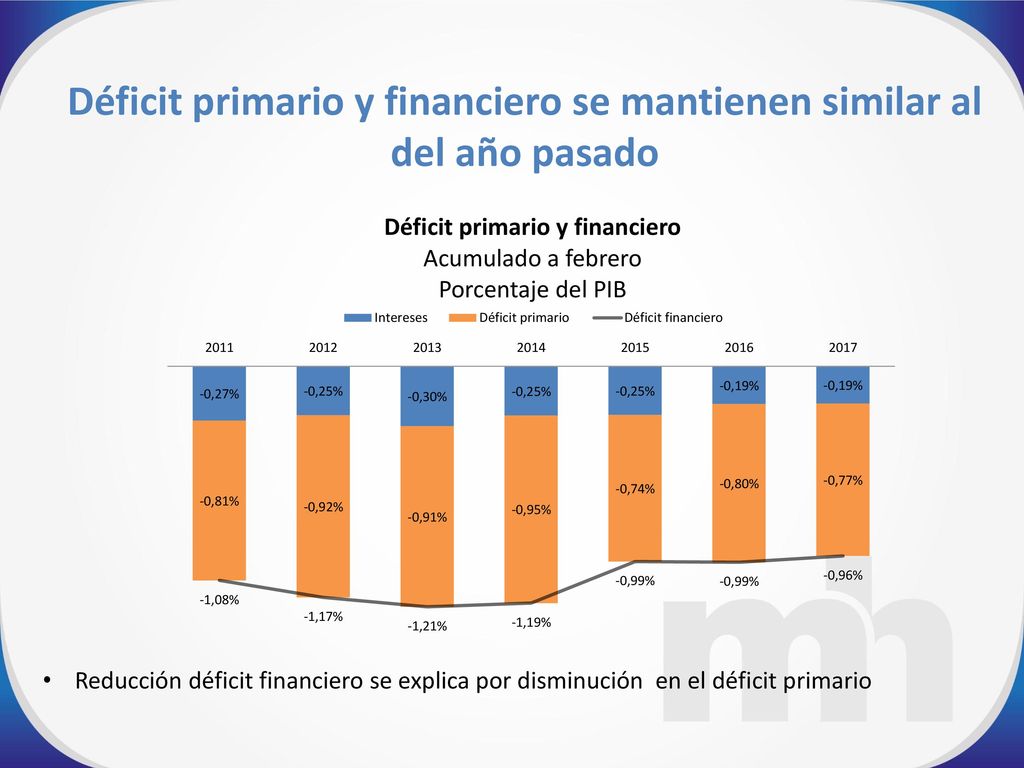 Déficit primario y financiero se mantienen similar al del año pasado