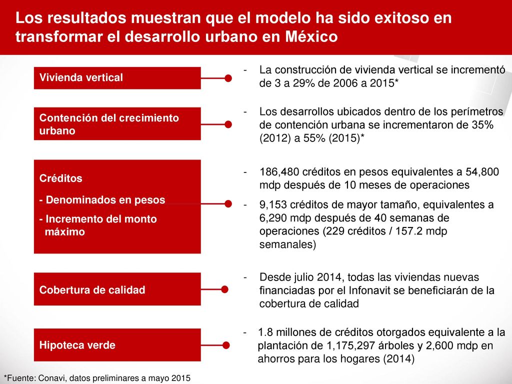 Los resultados muestran que el modelo ha sido exitoso en transformar el desarrollo urbano en México