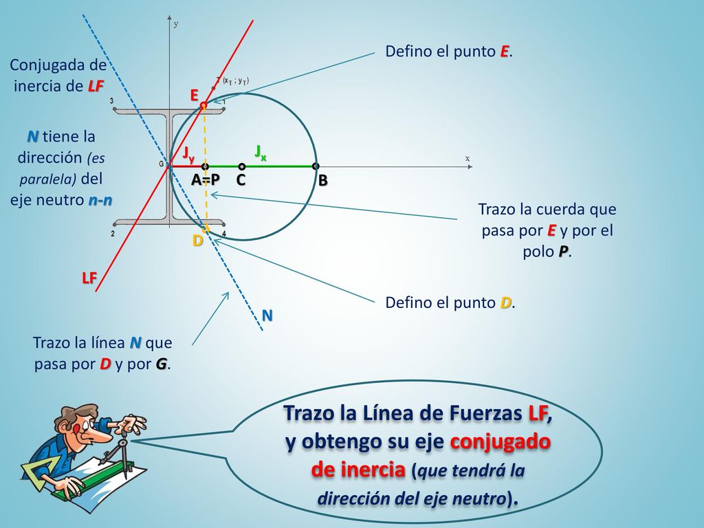 Trazo la línea N que pasa por D y por G.