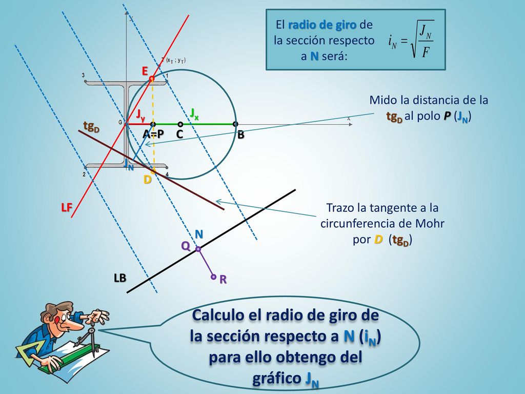 Jy Jx. A=P. B. C. LF. E. D. LB. Q. R. N. El radio de giro de la sección respecto a N será: