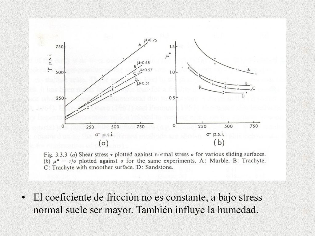 El coeficiente de fricción no es constante, a bajo stress normal suele ser mayor.