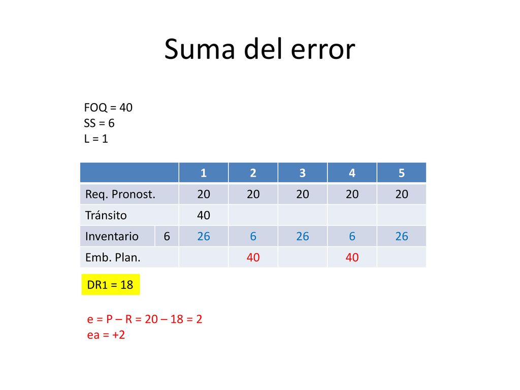 Suma del error FOQ = 40 SS = 6 L = Req. Pronost. 20