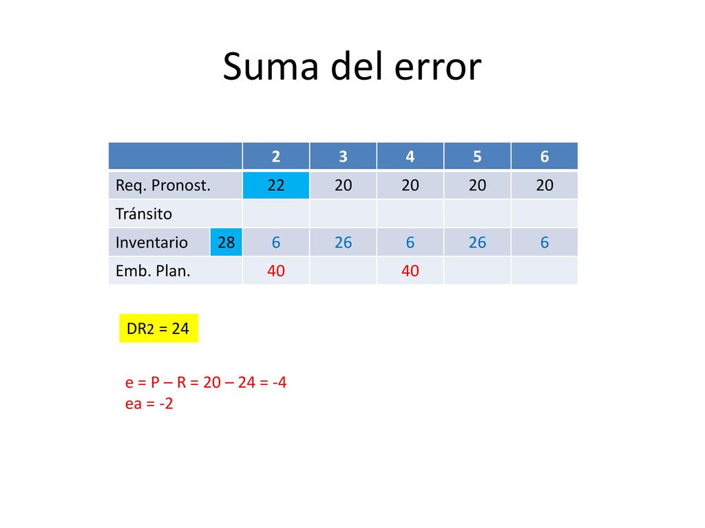 Suma del error Req. Pronost Tránsito Inventario 28 26