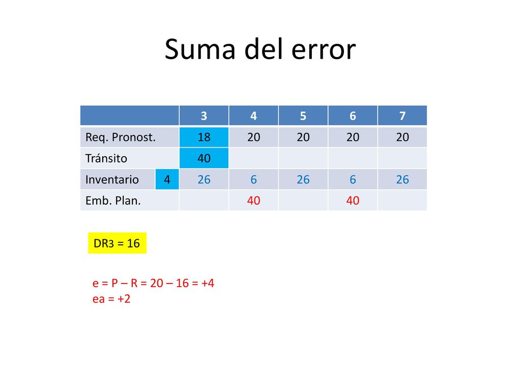 Suma del error Req. Pronost Tránsito 40 Inventario 26