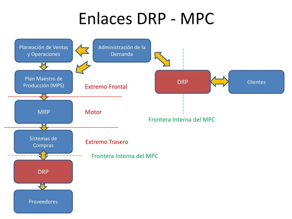 Enlaces DRP - MPC DRP Extremo Frontal MRP Motor