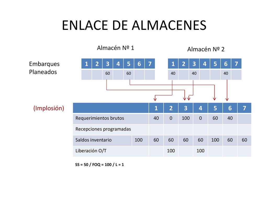 ENLACE DE ALMACENES Almacén Nº 1 Almacén Nº 2 Embarques Planeados 1 2
