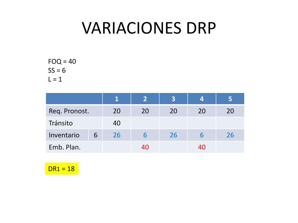 VARIACIONES DRP FOQ = 40 SS = 6 L = Req. Pronost. 20