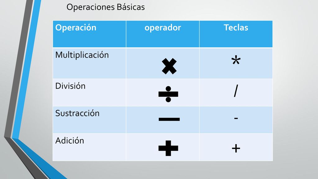 * + / - Operaciones Básicas Operación operador Teclas Multiplicación