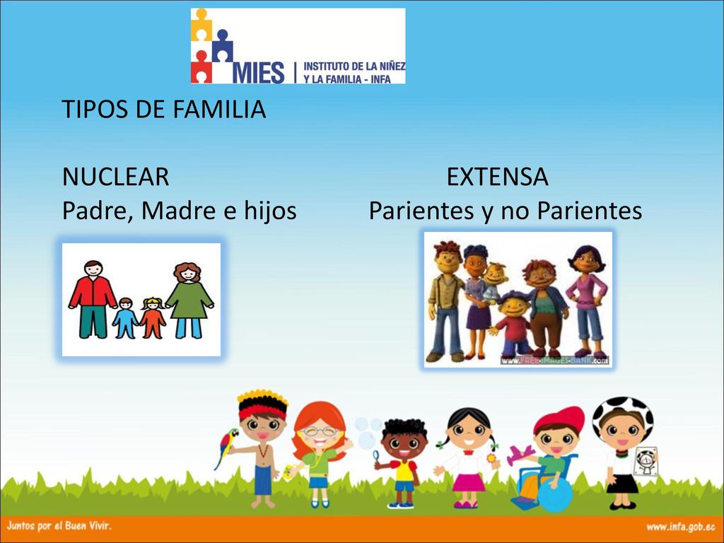 TIPOS DE FAMILIA NUCLEAR EXTENSA Padre, Madre e hijos Parientes y no Parientes