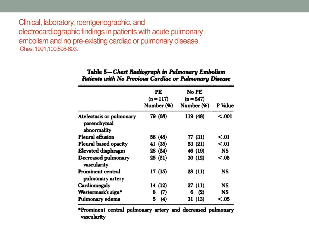Clinical, laboratory, roentgenographic, and electrocardiographic findings in patients with acute pulmonary embolism and no pre-existing cardiac or pulmonary disease.
