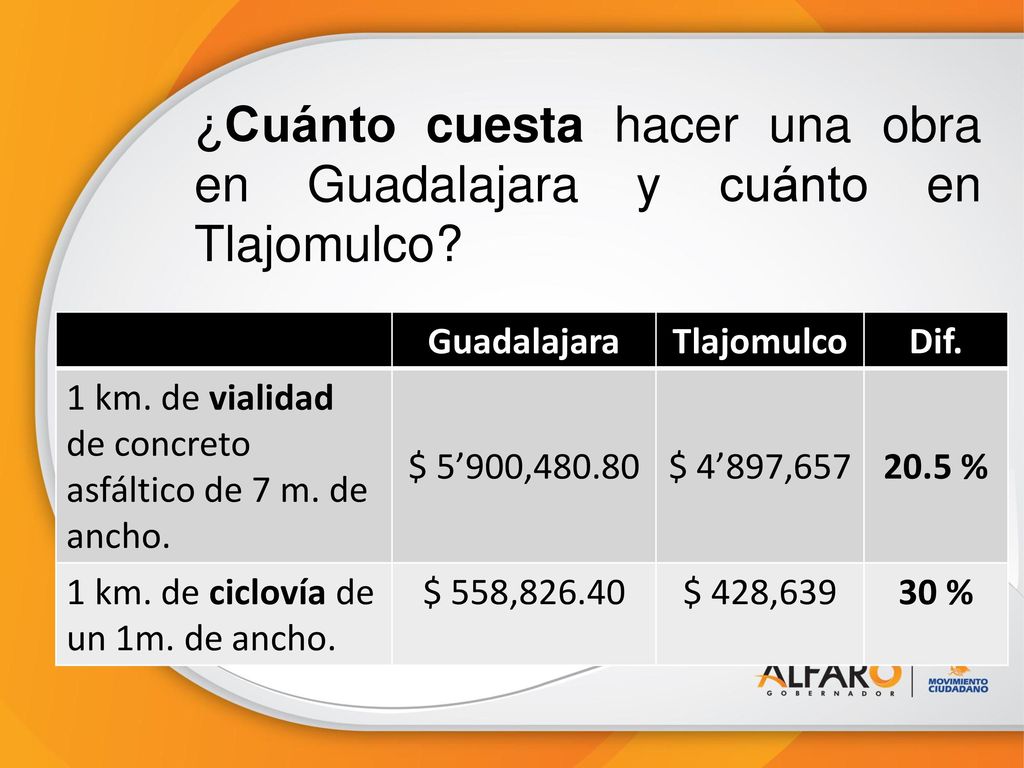 ¿Cuánto cuesta hacer una obra en Guadalajara y cuánto en Tlajomulco