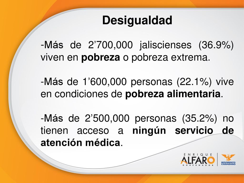 Desigualdad -Más de 2’700,000 jaliscienses (36.9%) viven en pobreza o pobreza extrema.