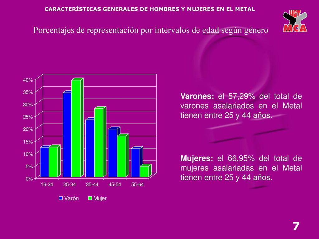 Porcentajes de representación por intervalos de edad según género