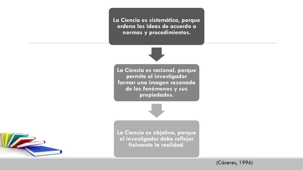 La Ciencia es sistemática, porque ordena las ideas de acuerdo a normas y procedimientos.