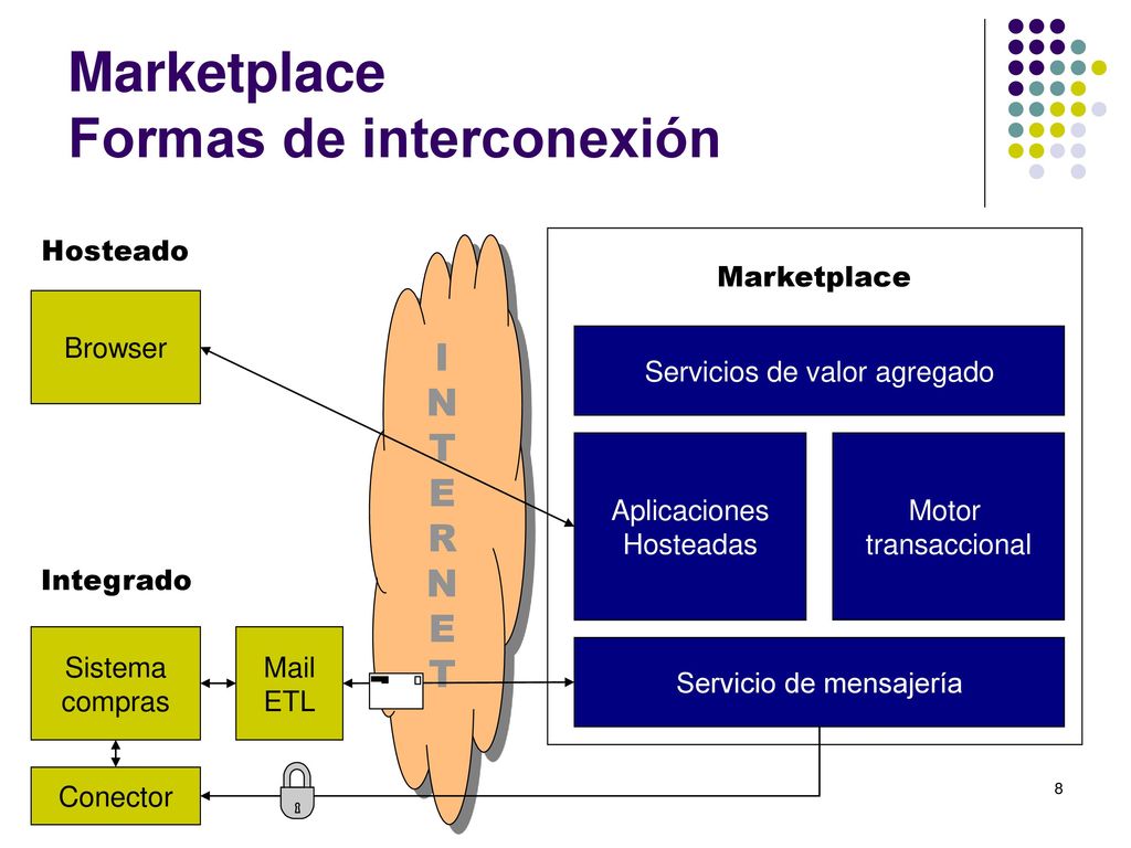 Marketplace Formas de interconexión