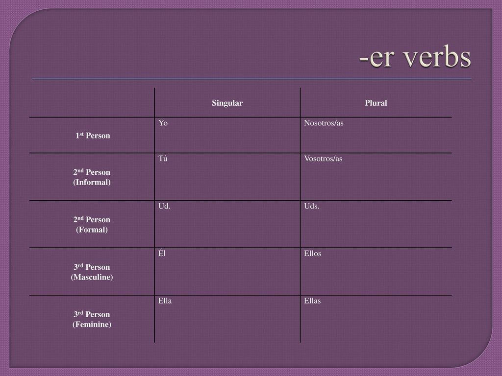 -er verbs Singular Plural 1st Person Yo Nosotros/as 2nd Person