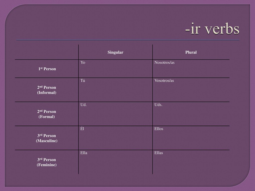 -ir verbs Singular Plural 1st Person Yo Nosotros/as 2nd Person