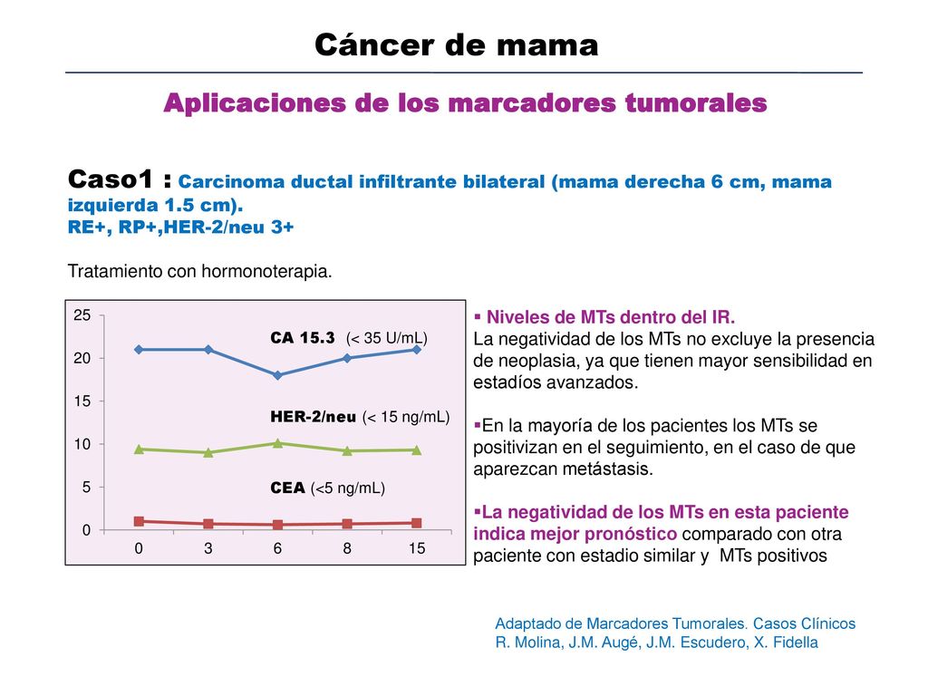 Cáncer de mama Aplicaciones de los marcadores tumorales