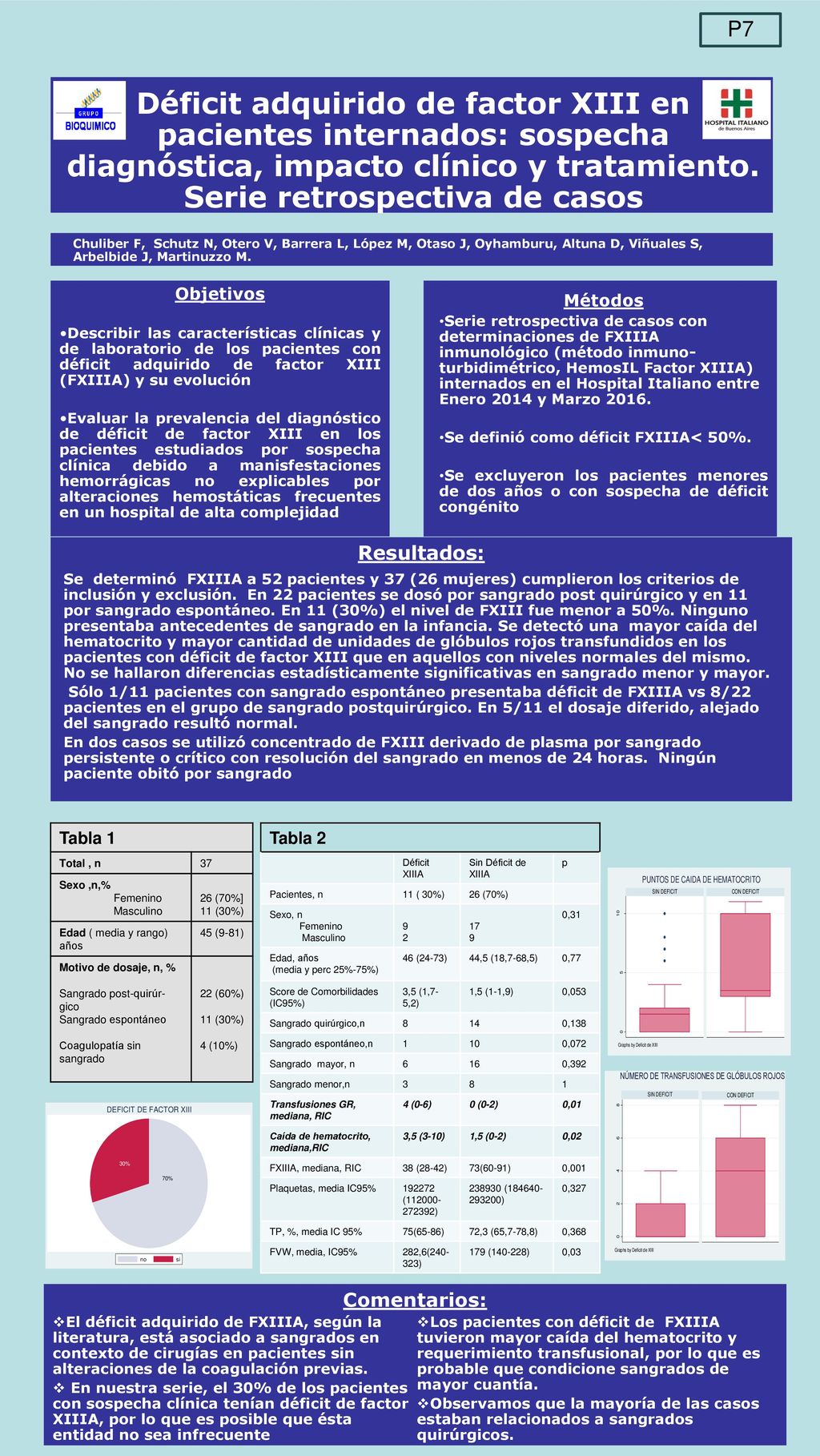 P7 Déficit adquirido de factor XIII en pacientes internados: sospecha diagnóstica, impacto clínico y tratamiento. Serie retrospectiva de casos.