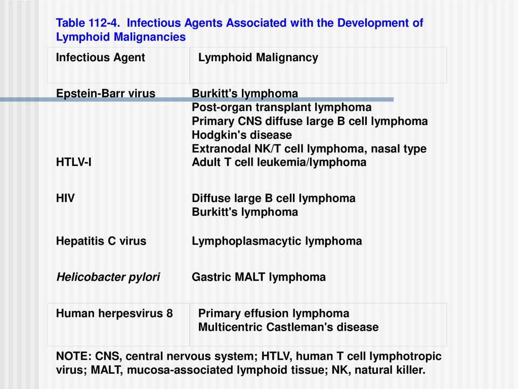 Table Infectious Agents Associated with the Development of Lymphoid Malignancies