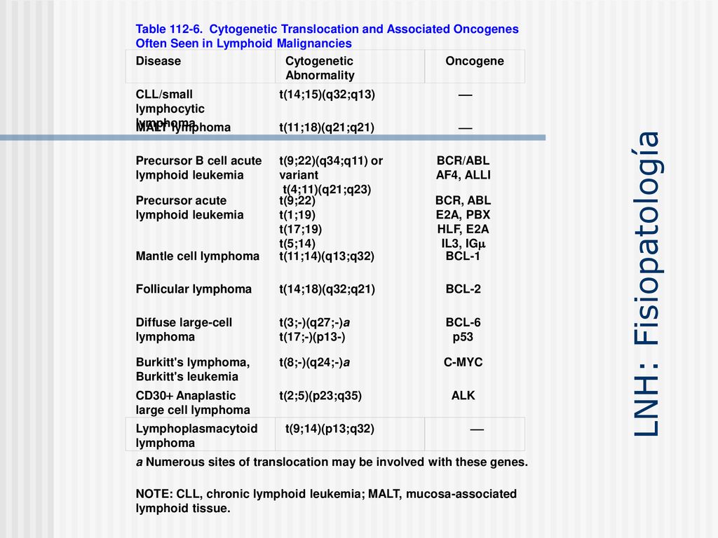 Table Cytogenetic Translocation and Associated Oncogenes Often Seen in Lymphoid Malignancies