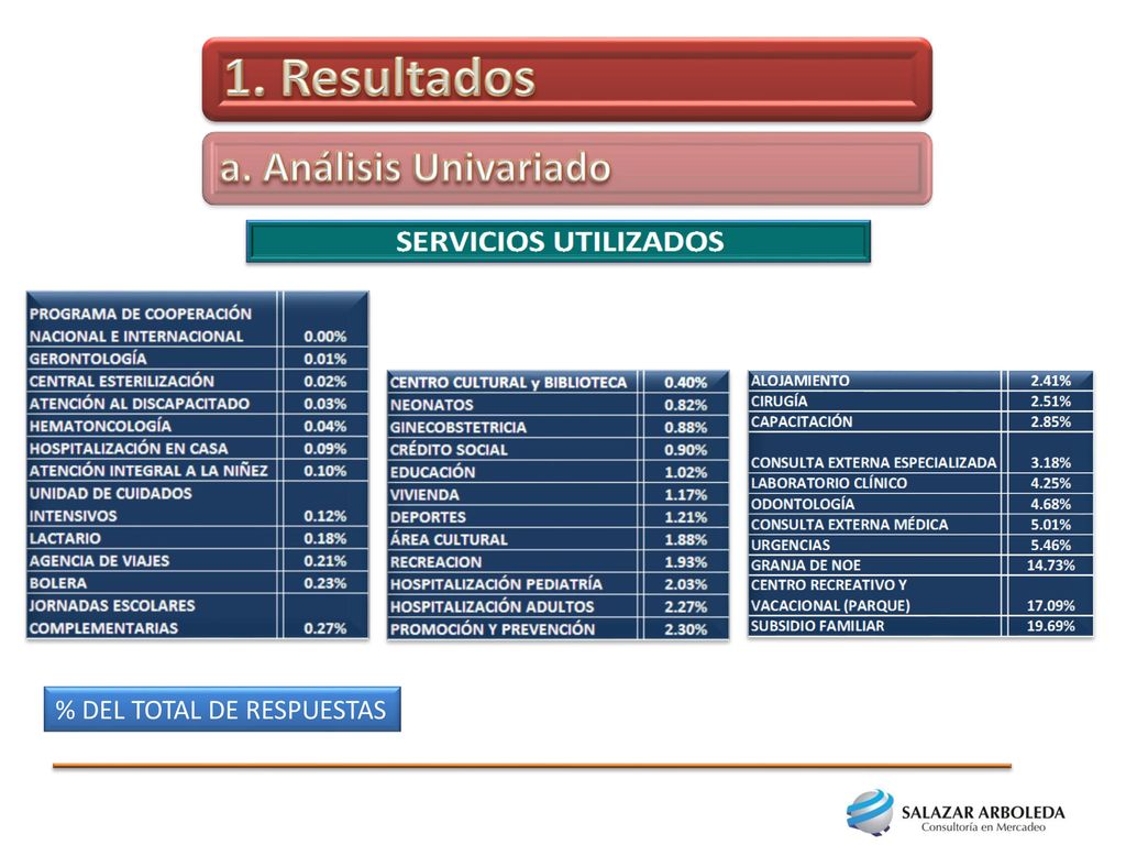 1. Resultados a. Análisis Univariado % DEL TOTAL DE RESPUESTAS
