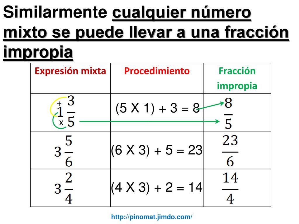 Similarmente cualquier número mixto se puede llevar a una fracción impropia