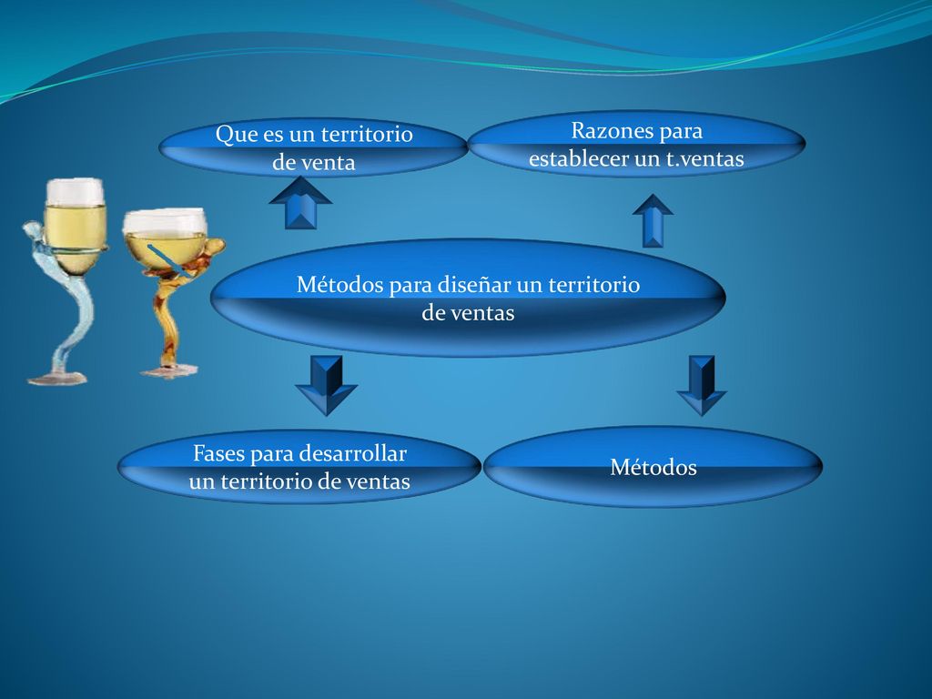 Razones para establecer un t.ventas Que es un territorio de venta