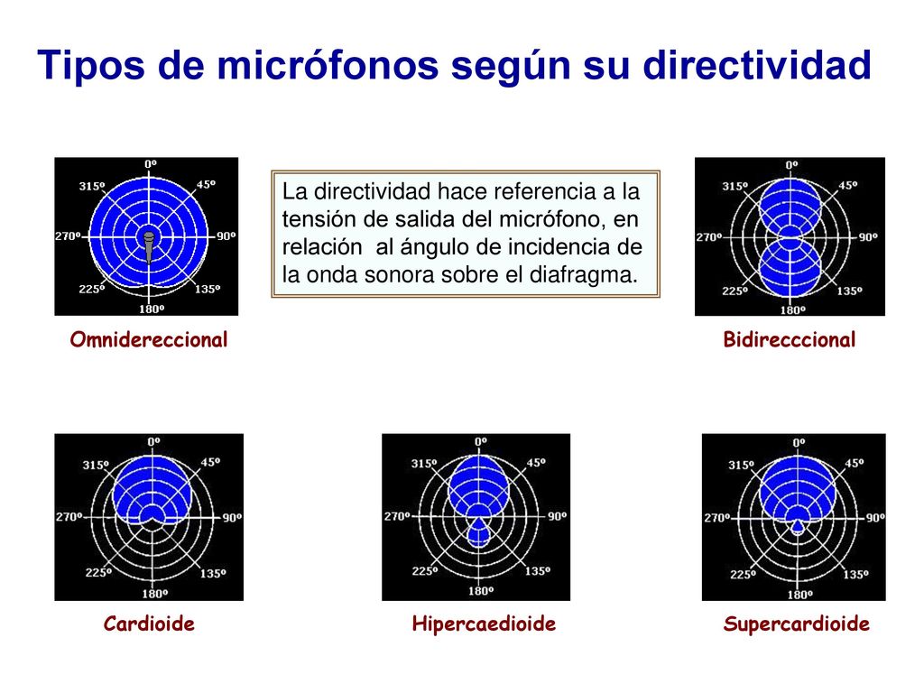 Tipos de micrófonos según su directividad