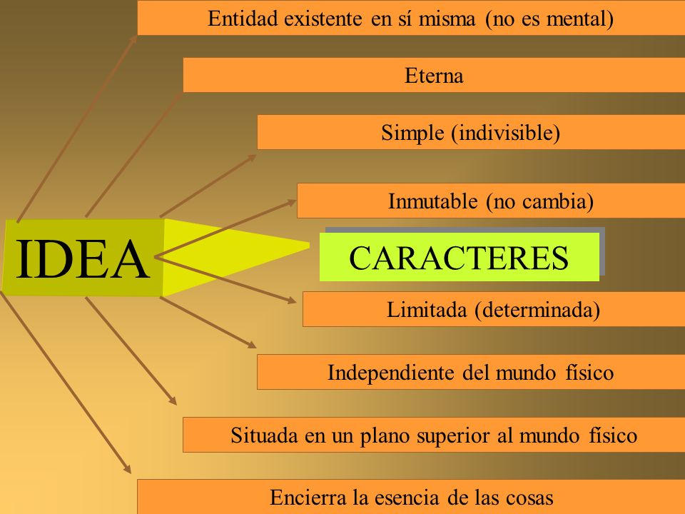 IDEA CARACTERES Entidad existente en sí misma (no es mental) Eterna