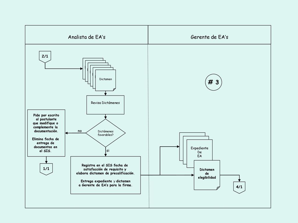 # 3 Analista de EA’s Gerente de EA’s 2/1 no si 1/1 4/1 Expediente De