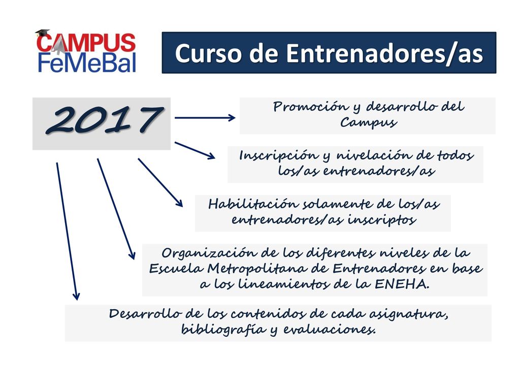 2017 Curso de Entrenadores/as Promoción y desarrollo del Campus