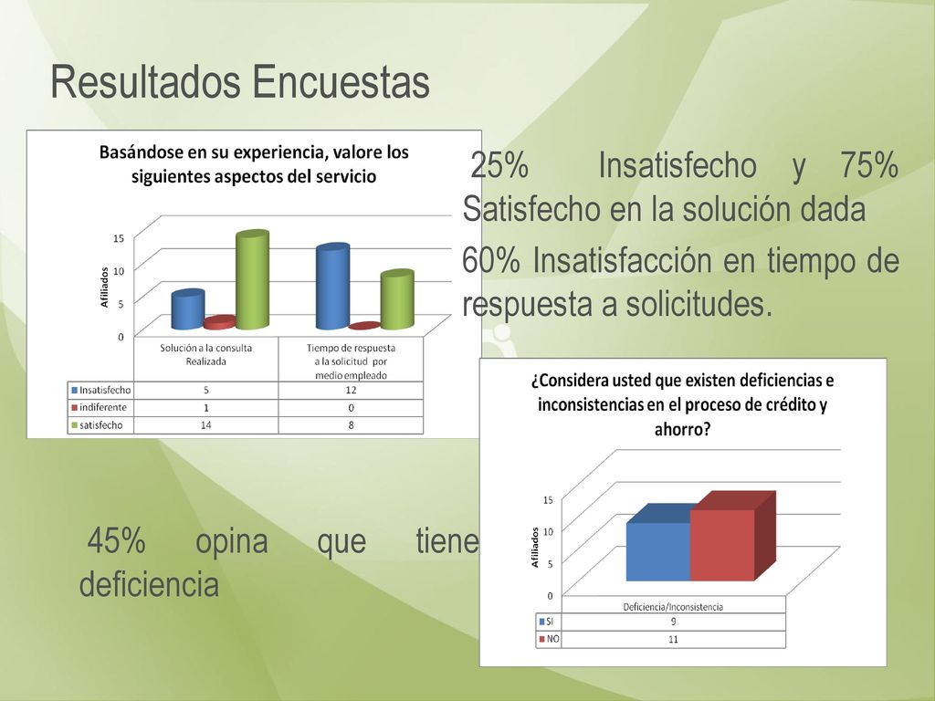 Resultados Encuestas 25% Insatisfecho y 75% Satisfecho en la solución dada. 60% Insatisfacción en tiempo de respuesta a solicitudes.