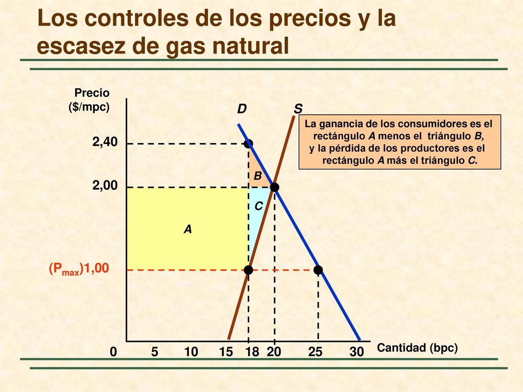 Los controles de los precios y la escasez de gas natural