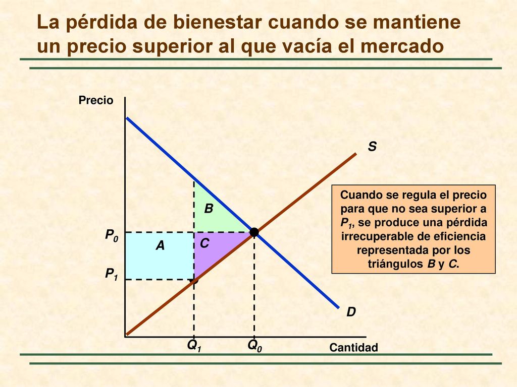 La pérdida de bienestar cuando se mantiene un precio superior al que vacía el mercado