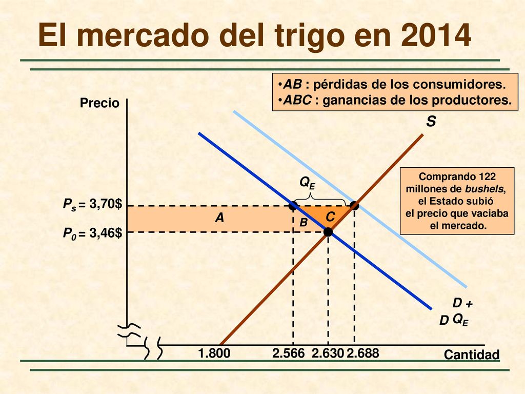 El mercado del trigo en 2014 S AB : pérdidas de los consumidores.