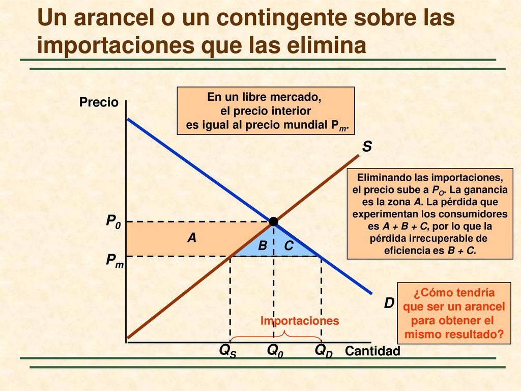 Un arancel o un contingente sobre las importaciones que las elimina