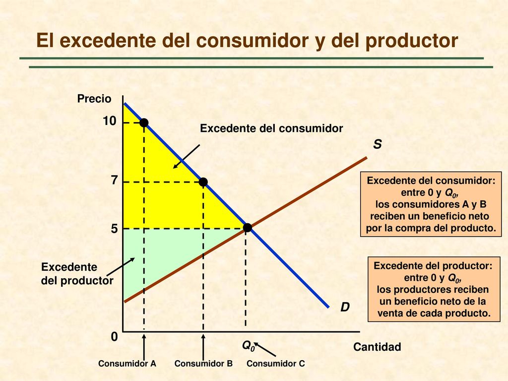 El excedente del consumidor y del productor