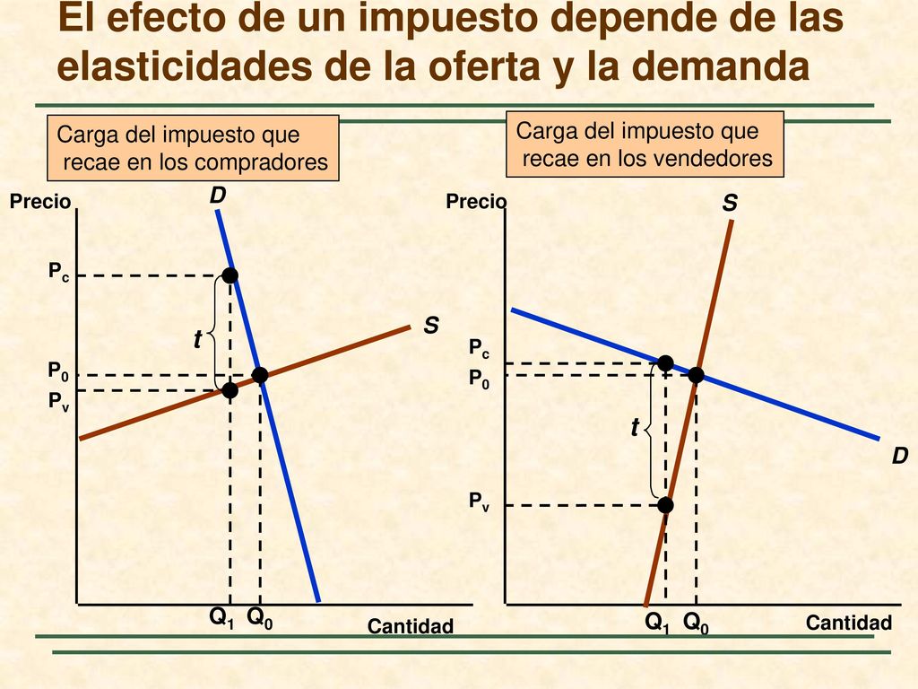 El efecto de un impuesto depende de las elasticidades de la oferta y la demanda