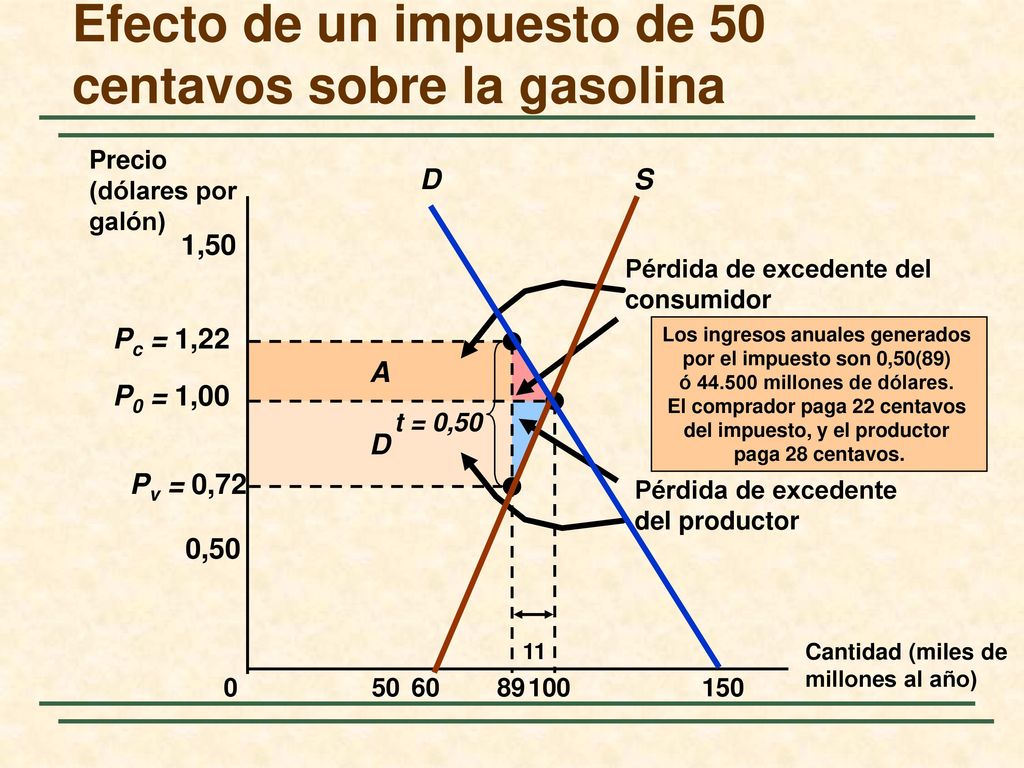 Efecto de un impuesto de 50 centavos sobre la gasolina