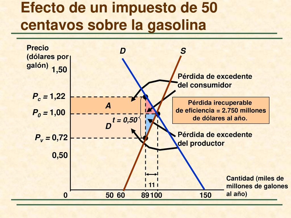 Efecto de un impuesto de 50 centavos sobre la gasolina