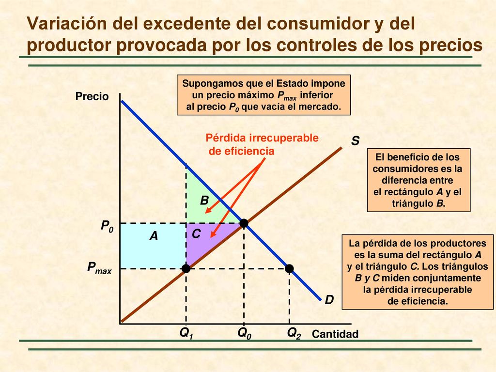 Variación del excedente del consumidor y del productor provocada por los controles de los precios