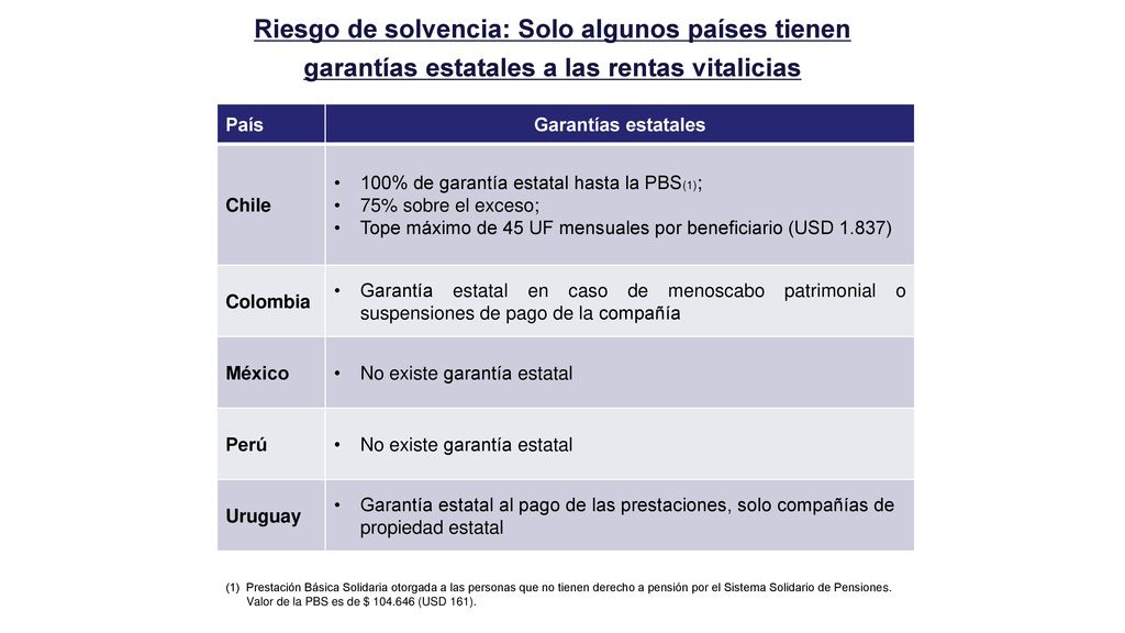 Riesgo de solvencia: Solo algunos países tienen garantías estatales a las rentas vitalicias