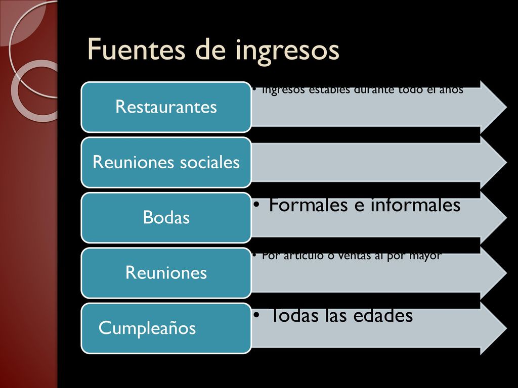 Fuentes de ingresos Formales e informales Todas las edades