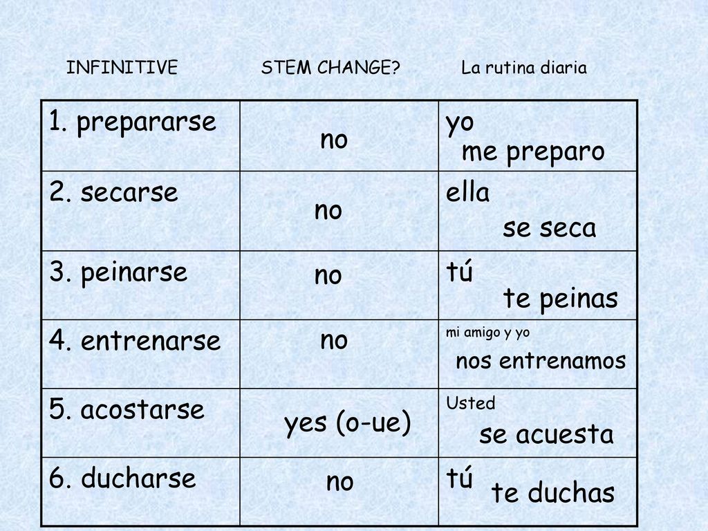 1. prepararse yo 2. secarse ella 3. peinarse tú 4. entrenarse