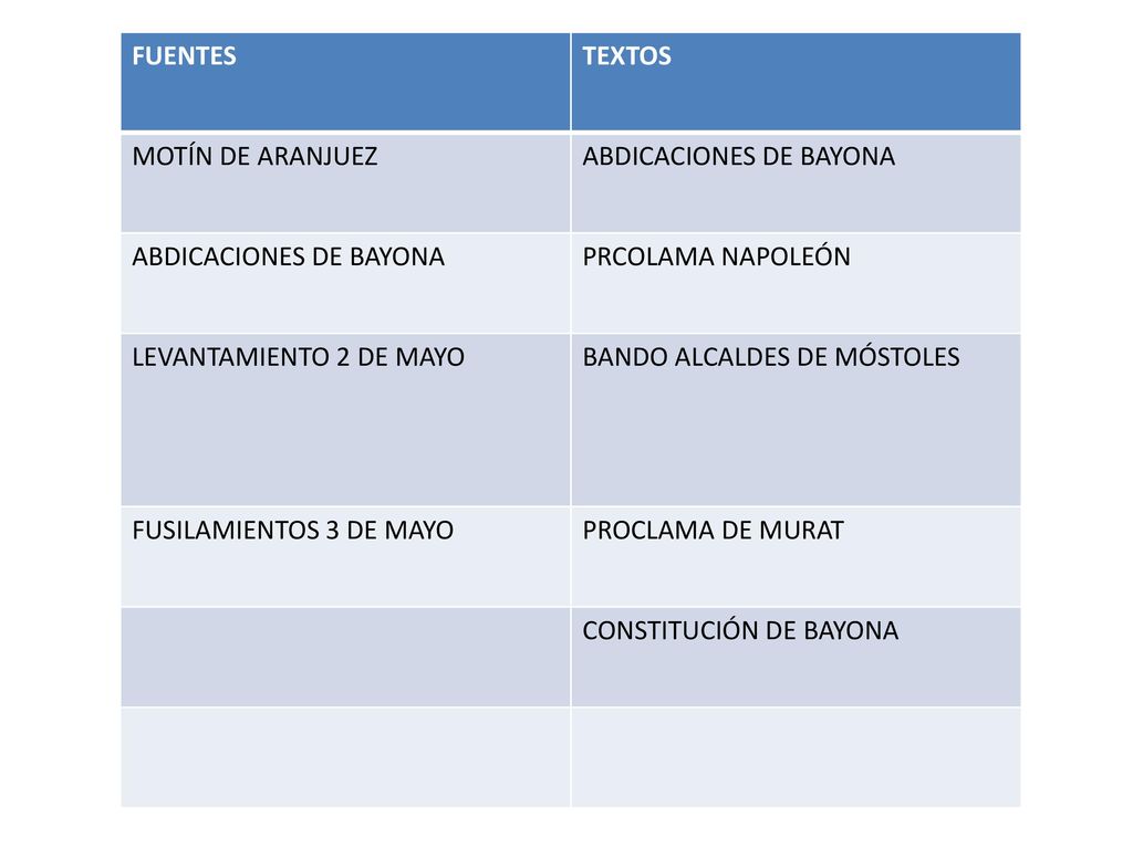 FUENTES TEXTOS. MOTÍN DE ARANJUEZ. ABDICACIONES DE BAYONA. PRCOLAMA NAPOLEÓN. LEVANTAMIENTO 2 DE MAYO.