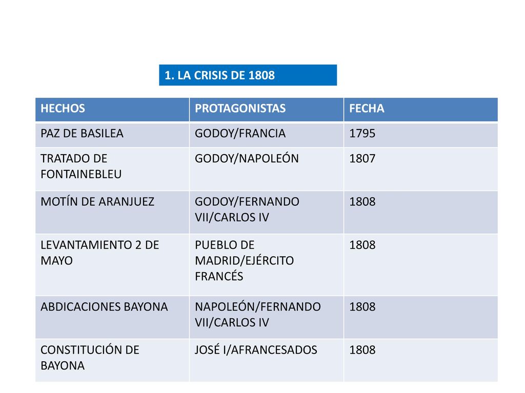1. LA CRISIS DE 1808 HECHOS. PROTAGONISTAS. FECHA. PAZ DE BASILEA. GODOY/FRANCIA TRATADO DE FONTAINEBLEU.