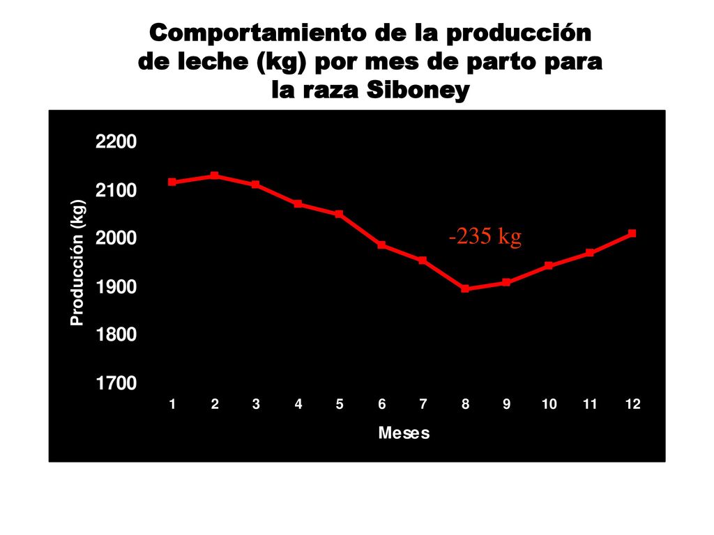 Comportamiento de la producción de leche (kg) por mes de parto para la raza Siboney